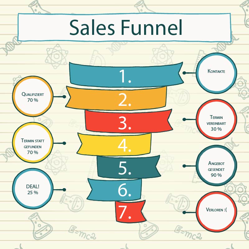 Salesfunnel Grafik B2B